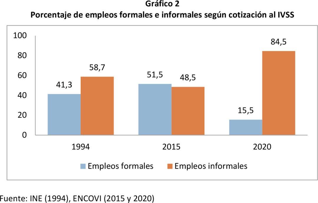 En Se Ubica La Informalidad Laboral En Venezuela Sostiene